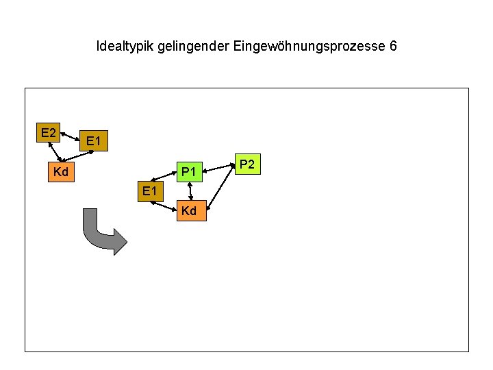 Idealtypik gelingender Eingewöhnungsprozesse 6 E 2 E 1 Kd P 1 E 1 Kd