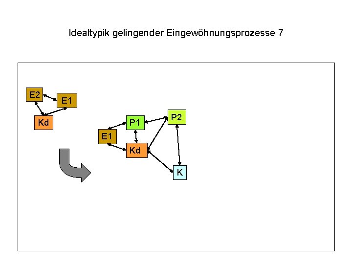 Idealtypik gelingender Eingewöhnungsprozesse 7 E 2 E 1 Kd P 1 P 2 E