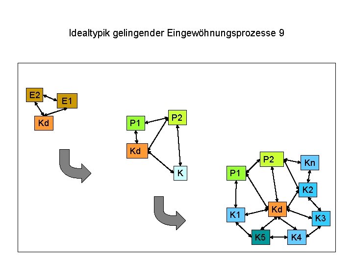 Idealtypik gelingender Eingewöhnungsprozesse 9 E 2 Kd E 1 P 2 Kd P 2