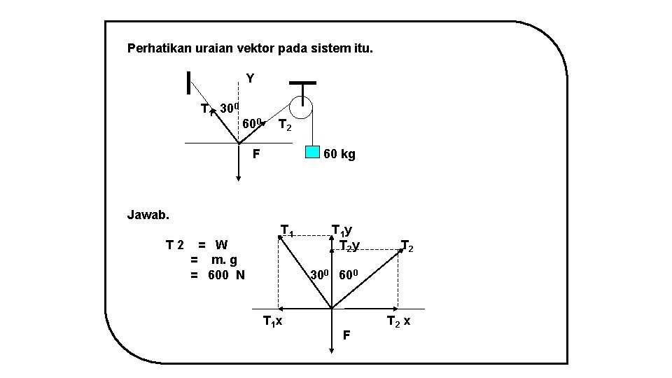 Perhatikan uraian vektor pada sistem itu. Y T 1 300 600 T 2 F