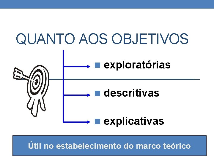 QUANTO AOS OBJETIVOS n exploratórias n descritivas n explicativas Útil no estabelecimento do marco