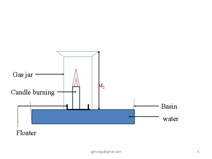 Gas jar Candle burning M 2 Basin water Floater jgthungu@gmail. com 4 