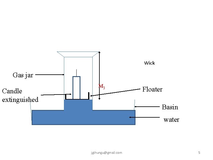 Wick Gas jar Candle extinguished M 3 Floater Basin water jgthungu@gmail. com 5 