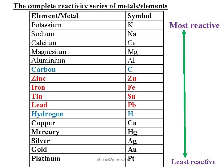 The complete reactivity series of metals/elements Element/Metal Symbol Potassium K Most reactive Sodium Na