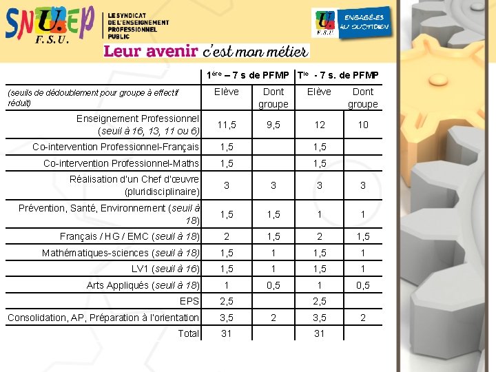 1ère – 7 s de PFMP Tle - 7 s. de PFMP Elève Dont