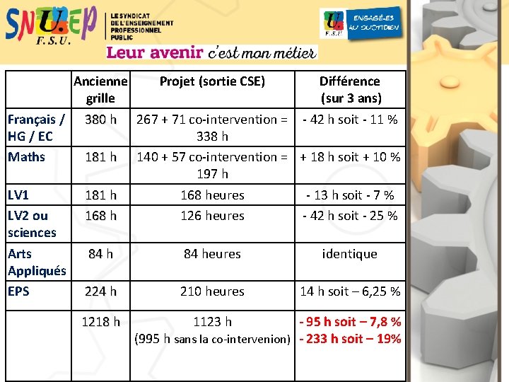 Ancienne Projet (sortie CSE) Différence grille (sur 3 ans) Français / 380 h 267