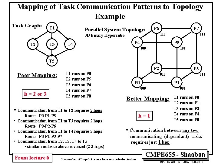 Mapping of Task Communication Patterns to Topology Example Task Graph: T 1 Parallel System Mapping of Task Communication Patterns to Topology Example Task Graph: T 1 Parallel System
