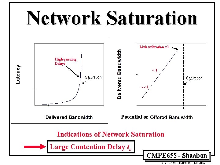Network Saturation Link utilization =1 High queuing Delays <1 << 1 Potential or Indications Network Saturation Link utilization =1 High queuing Delays <1 << 1 Potential or Indications