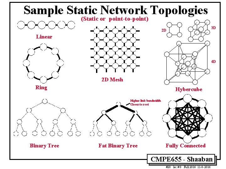 Sample Static Network Topologies (Static or point-to-point) 3 D 2 D Linear 4 D Sample Static Network Topologies (Static or point-to-point) 3 D 2 D Linear 4 D