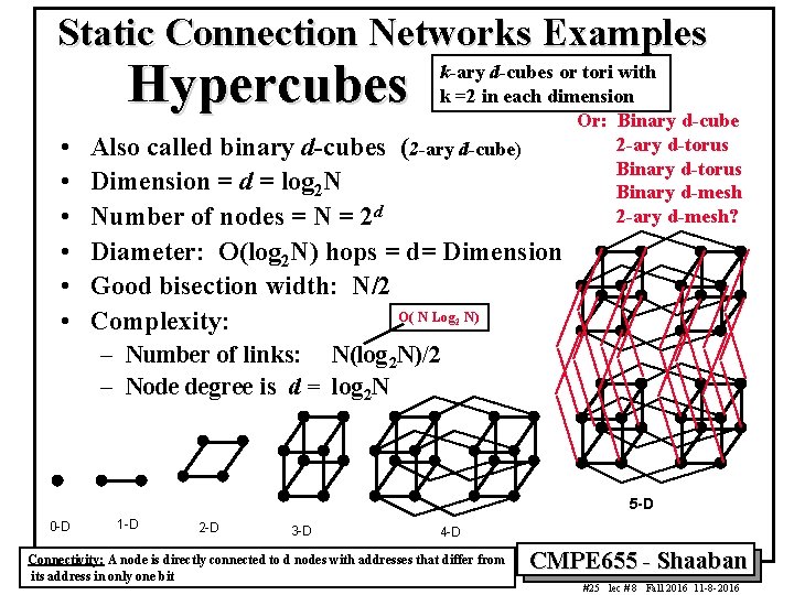 Static Connection Networks Examples Hypercubes k-ary d-cubes or tori with k =2 in each Static Connection Networks Examples Hypercubes k-ary d-cubes or tori with k =2 in each