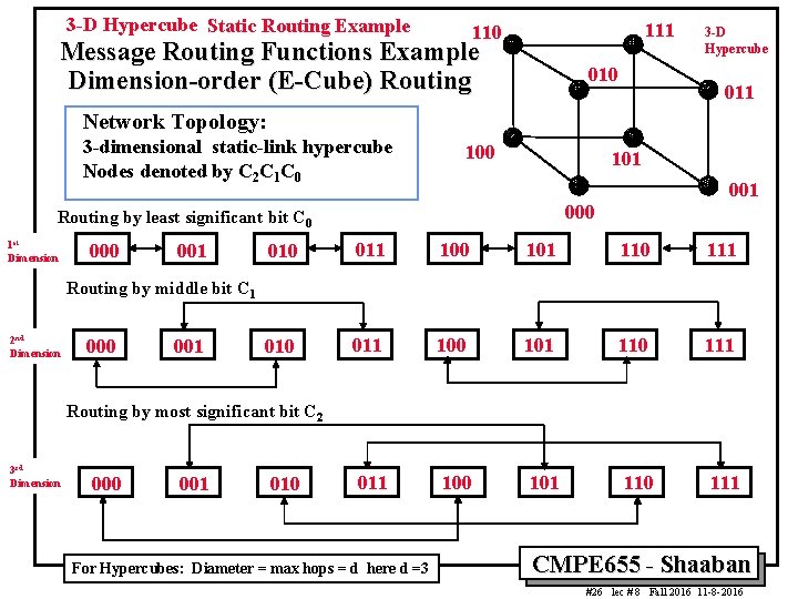 3 -D Hypercube Static Routing Example 111 110 Message Routing Functions Example Dimension-order (E-Cube) 3 -D Hypercube Static Routing Example 111 110 Message Routing Functions Example Dimension-order (E-Cube)