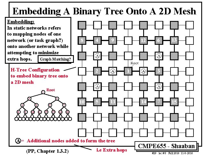 Embedding A Binary Tree Onto A 2 D Mesh Embedding: In static networks refers Embedding A Binary Tree Onto A 2 D Mesh Embedding: In static networks refers