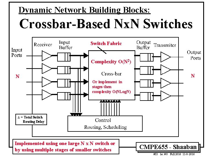 Dynamic Network Building Blocks: Crossbar-Based Nx. N Switches Switch Fabric Complexity O(N 2) N Dynamic Network Building Blocks: Crossbar-Based Nx. N Switches Switch Fabric Complexity O(N 2) N