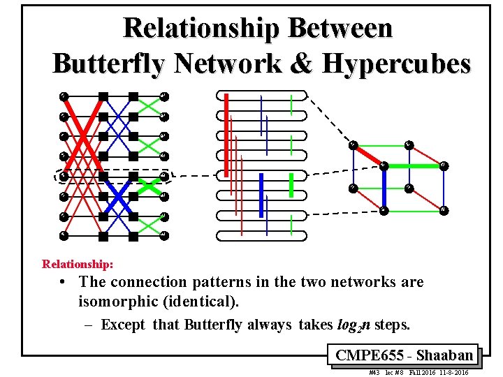 Relationship Between Butterfly Network & Hypercubes Relationship: • The connection patterns in the two Relationship Between Butterfly Network & Hypercubes Relationship: • The connection patterns in the two