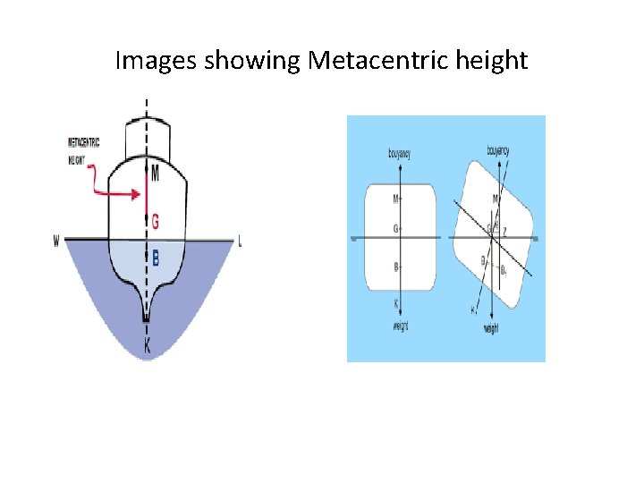 Images showing Metacentric height  Images showing Metacentric height