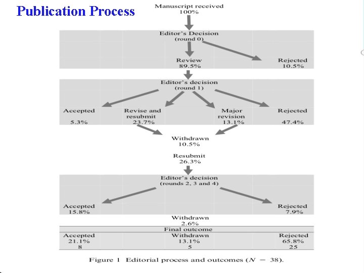 Publication Process 