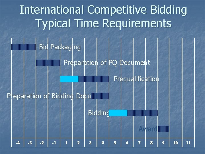 International Competitive Bidding Typical Time Requirements Bid Packaging Preparation of PQ Document Prequalification Preparation