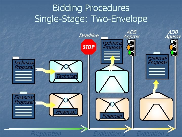 Bidding Procedures Single-Stage: Two-Envelope Deadline STOP ADB Approv Technical al Proposal ADB Approv al