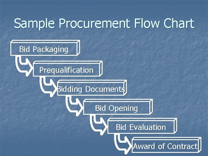 Sample Procurement Flow Chart Bid Packaging Prequalification Bidding Documents Bid Opening Bid Evaluation Award