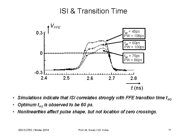 ISI & Transition Time VFFE teq = 45 ps PW = 108 ps 0.