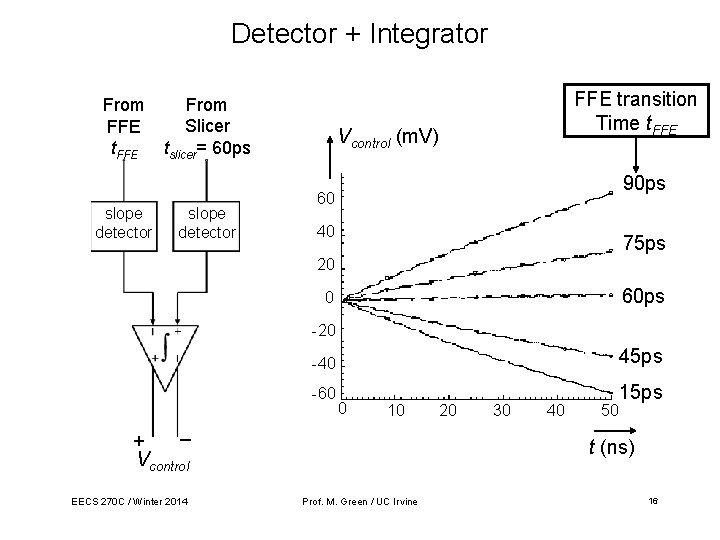 Detector + Integrator From FFE t. FFE slope detector From Slicer tslicer= 60 ps