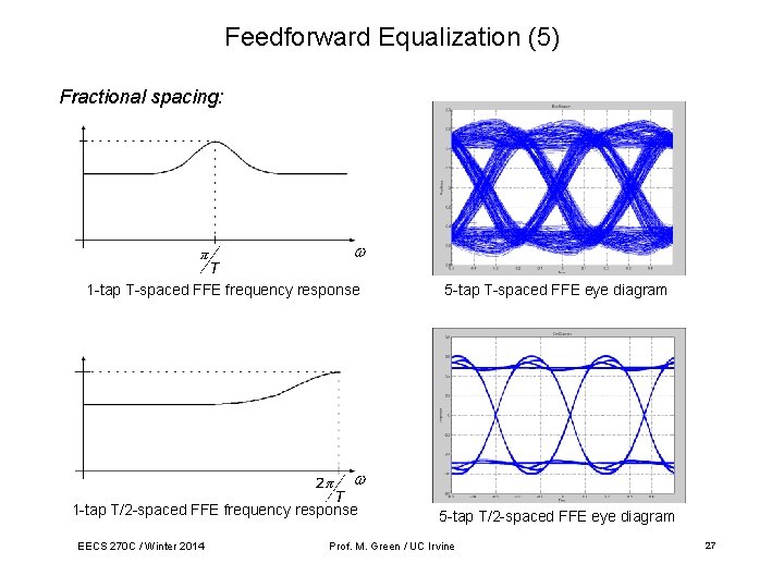 Feedforward Equalization (5) Fractional spacing: 1 -tap T-spaced FFE frequency response 5 -tap T-spaced