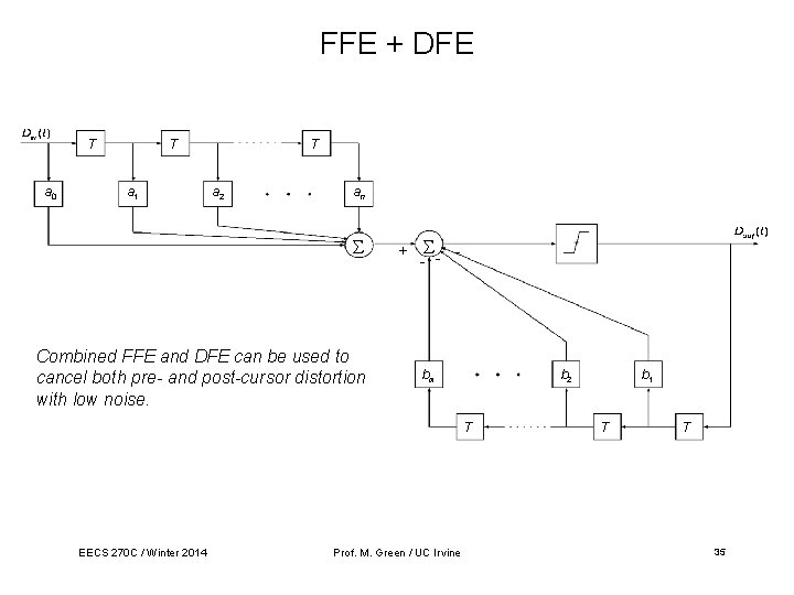 FFE + DFE T a 0 T a 1 T a 2 an Combined