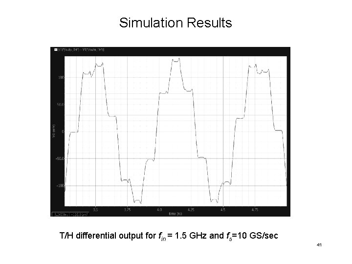 Simulation Results T/H differential output for fin = 1. 5 GHz and fs=10 GS/sec