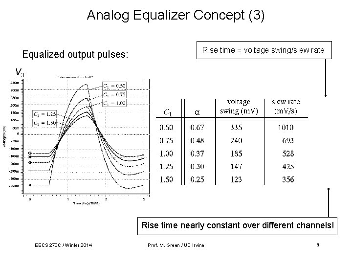 Analog Equalizer Concept (3) Equalized output pulses: Rise time = voltage swing/slew rate V