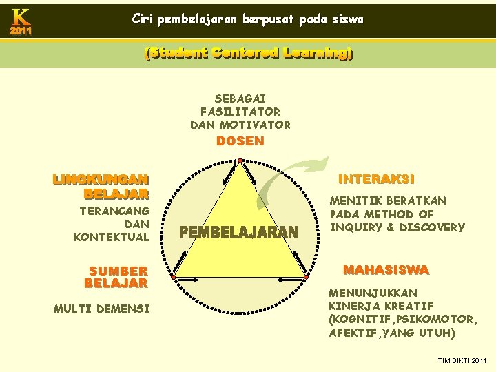 Ciri pembelajaran berpusat pada siswa SEBAGAI FASILITATOR DAN MOTIVATOR DOSEN INTERAKSI TERANCANG DAN KONTEKTUAL