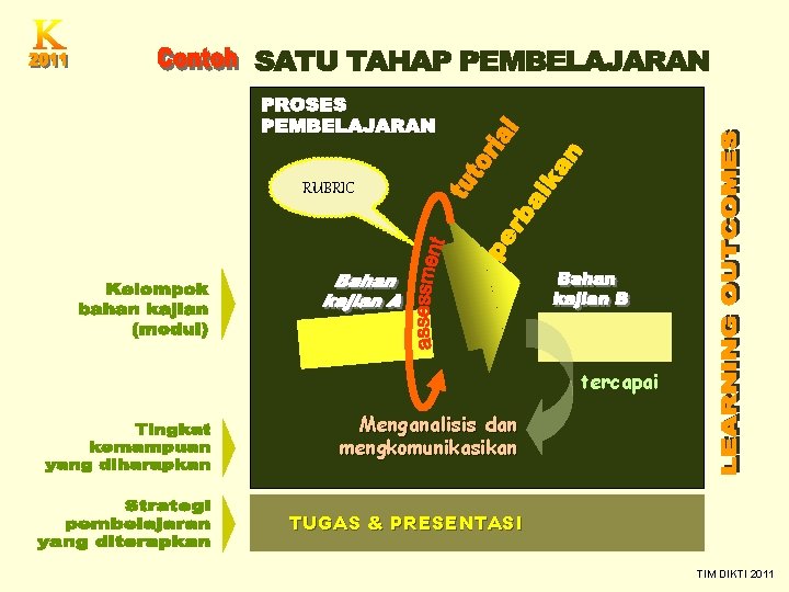 RUBRIC tercapai Menganalisis dan mengkomunikasikan TUGAS & PRESENTASI TIM DIKTI 2011 