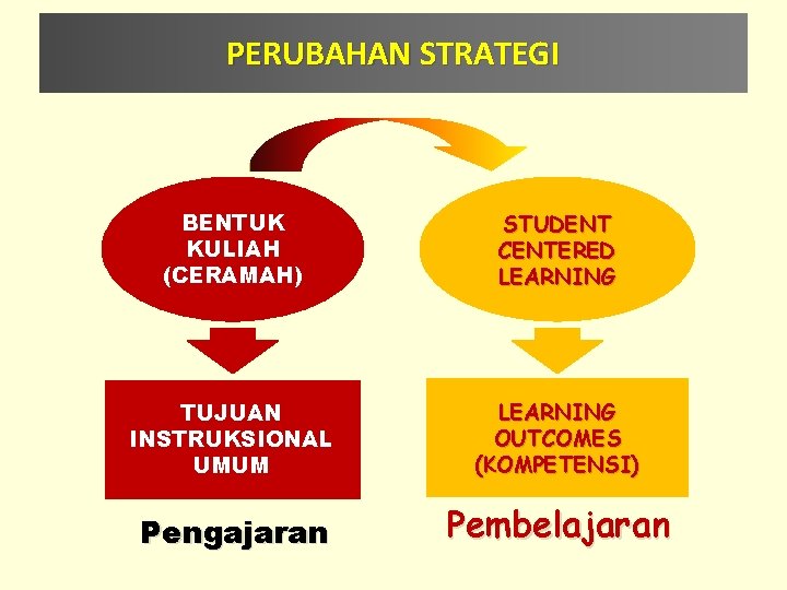 PERUBAHAN STRATEGI BENTUK KULIAH (CERAMAH) STUDENT CENTERED LEARNING TUJUAN INSTRUKSIONAL UMUM LEARNING OUTCOMES (KOMPETENSI)