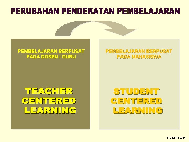 PEMBELAJARAN BERPUSAT PADA DOSEN / GURU PEMBELAJARAN BERPUSAT PADA MAHASISWA TIM DIKTI 2011 