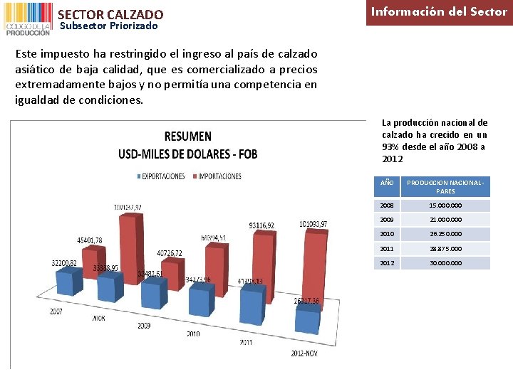 SECTOR CALZADO Subsector Priorizado Información del Sector Este impuesto ha restringido el ingreso al