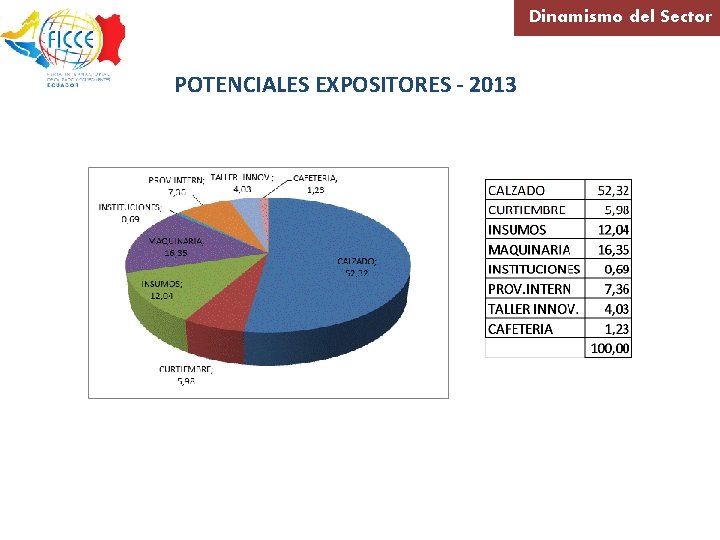 Dinamismo del Sector POTENCIALES EXPOSITORES - 2013 