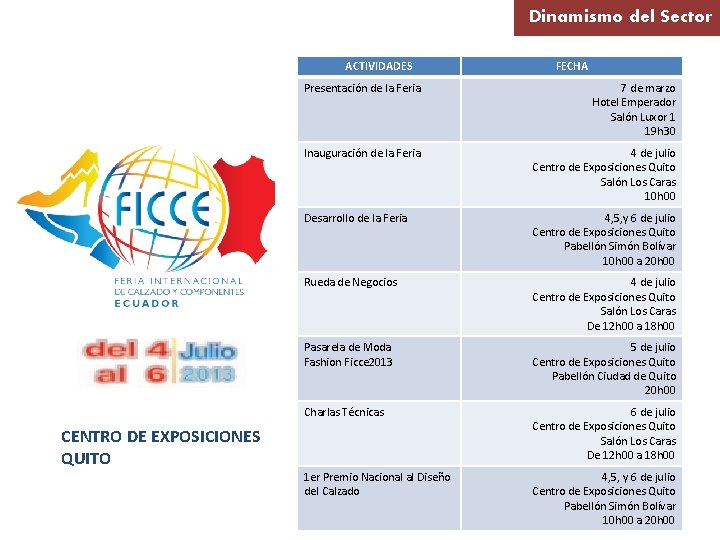 Dinamismo del Sector ACTIVIDADES FECHA Presentación de la Feria 7 de marzo Hotel Emperador