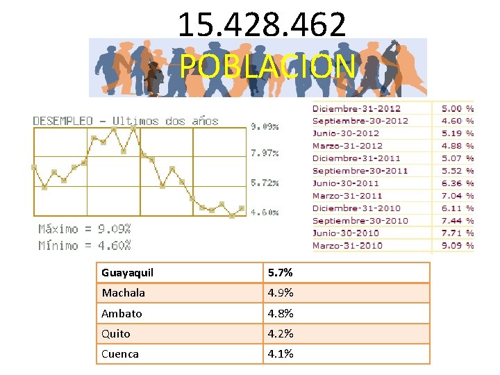 15. 428. 462 POBLACION Guayaquil 5. 7% Machala 4. 9% Ambato 4. 8% Quito