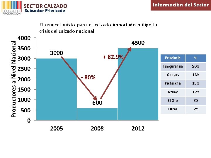 SECTOR CALZADO Información del Sector Productores a Nivel Nacional Subsector Priorizado 4000 3500 3000