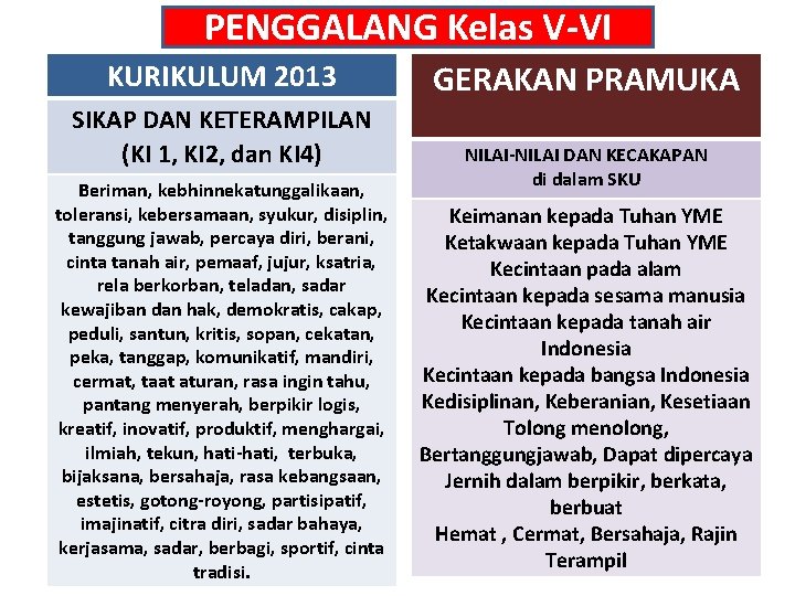 PENGGALANG Kelas V-VI KURIKULUM 2013 SIKAP DAN KETERAMPILAN (KI 1, KI 2, dan KI