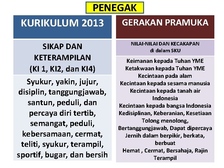 PENEGAK GERAKAN PRAMUKA KURIKULUM 2013 SIKAP DAN KETERAMPILAN (KI 1, KI 2, dan KI