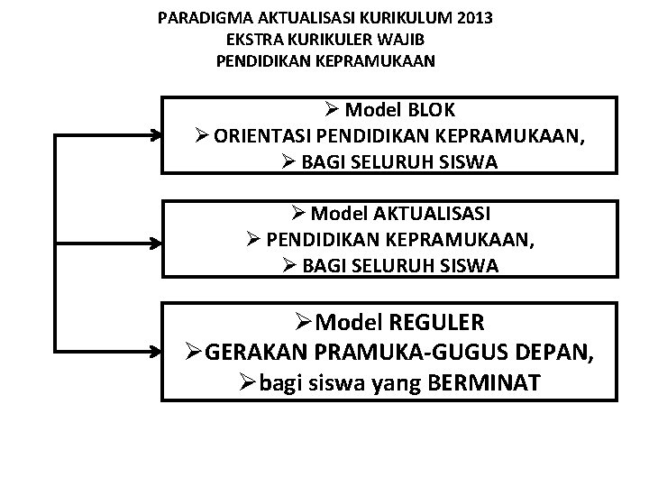 PARADIGMA AKTUALISASI KURIKULUM 2013 EKSTRA KURIKULER WAJIB PENDIDIKAN KEPRAMUKAAN Ø Model BLOK Ø ORIENTASI