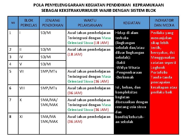 POLA PENYELENGGARAAN KEGIATAN PENDIDIKAN KEPRAMUKAAN SEBAGAI KEKSTRAKURIKULER WAJIB DENGAN SISTEM BLOK NO BLOK PERKELAS