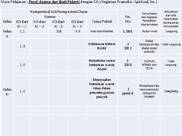 Mata Pelajaran : Pend. Agama dan Budi Pekerti dengan SKU/Kegiatan Pramuka : Spiritual, No.