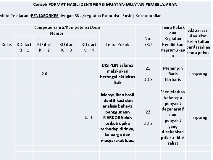 Contoh FORMAT HASIL IDENTIFIKASI MUATAN-MUATAN PEMBELAJARAN CONTOH FORMAT Mata Pelajaran : PENJASORKES dengan SKU/Kegiatan