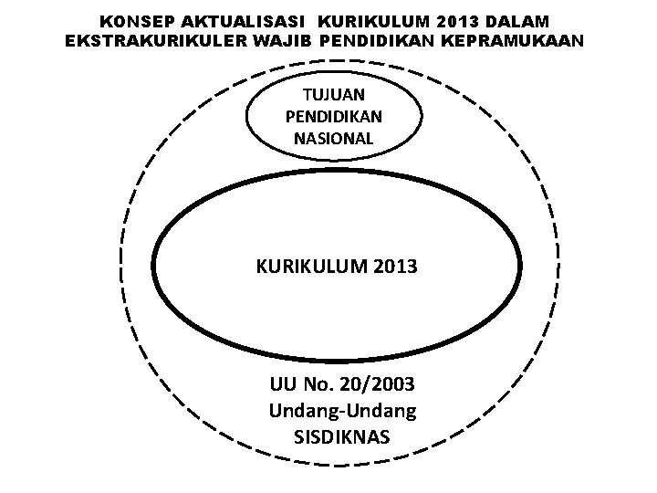 KONSEP AKTUALISASI KURIKULUM 2013 DALAM EKSTRAKURIKULER WAJIB PENDIDIKAN KEPRAMUKAAN TUJUAN PENDIDIKAN NASIONAL KURIKULUM 2013