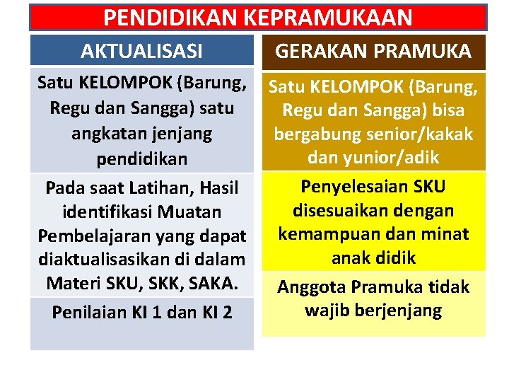 PENDIDIKAN KEPRAMUKAAN AKTUALISASI GERAKAN PRAMUKA Satu KELOMPOK (Barung, Regu dan Sangga) satu Regu dan