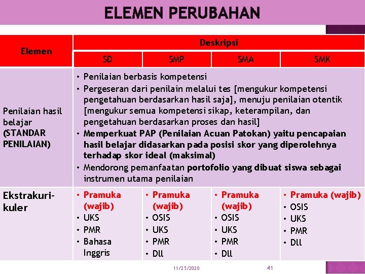 ELEMEN PERUBAHAN Elemen Penilaian hasil belajar (STANDAR PENILAIAN) Ekstrakurikuler Deskripsi SD SMP SMA SMK