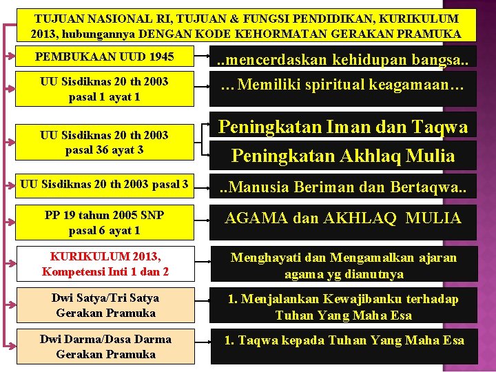 TUJUAN NASIONAL RI, TUJUAN & FUNGSI PENDIDIKAN, KURIKULUM 2013, hubungannya DENGAN KODE KEHORMATAN GERAKAN