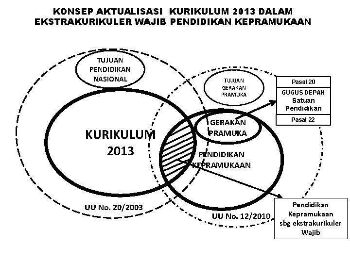 KONSEP AKTUALISASI KURIKULUM 2013 DALAM EKSTRAKURIKULER WAJIB PENDIDIKAN KEPRAMUKAAN TUJUAN PENDIDIKAN NASIONAL KURIKULUM 2013