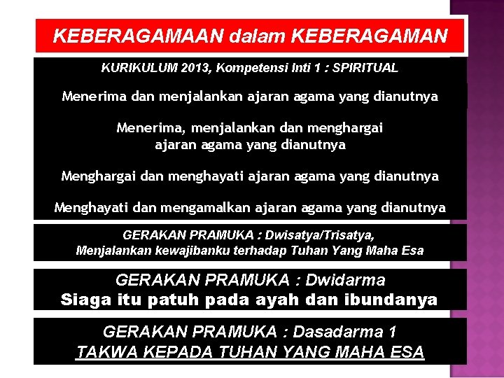 KEBERAGAMAAN dalam KEBERAGAMAN KURIKULUM 2013, Kompetensi Inti 1 : SPIRITUAL Menerima dan menjalankan ajaran